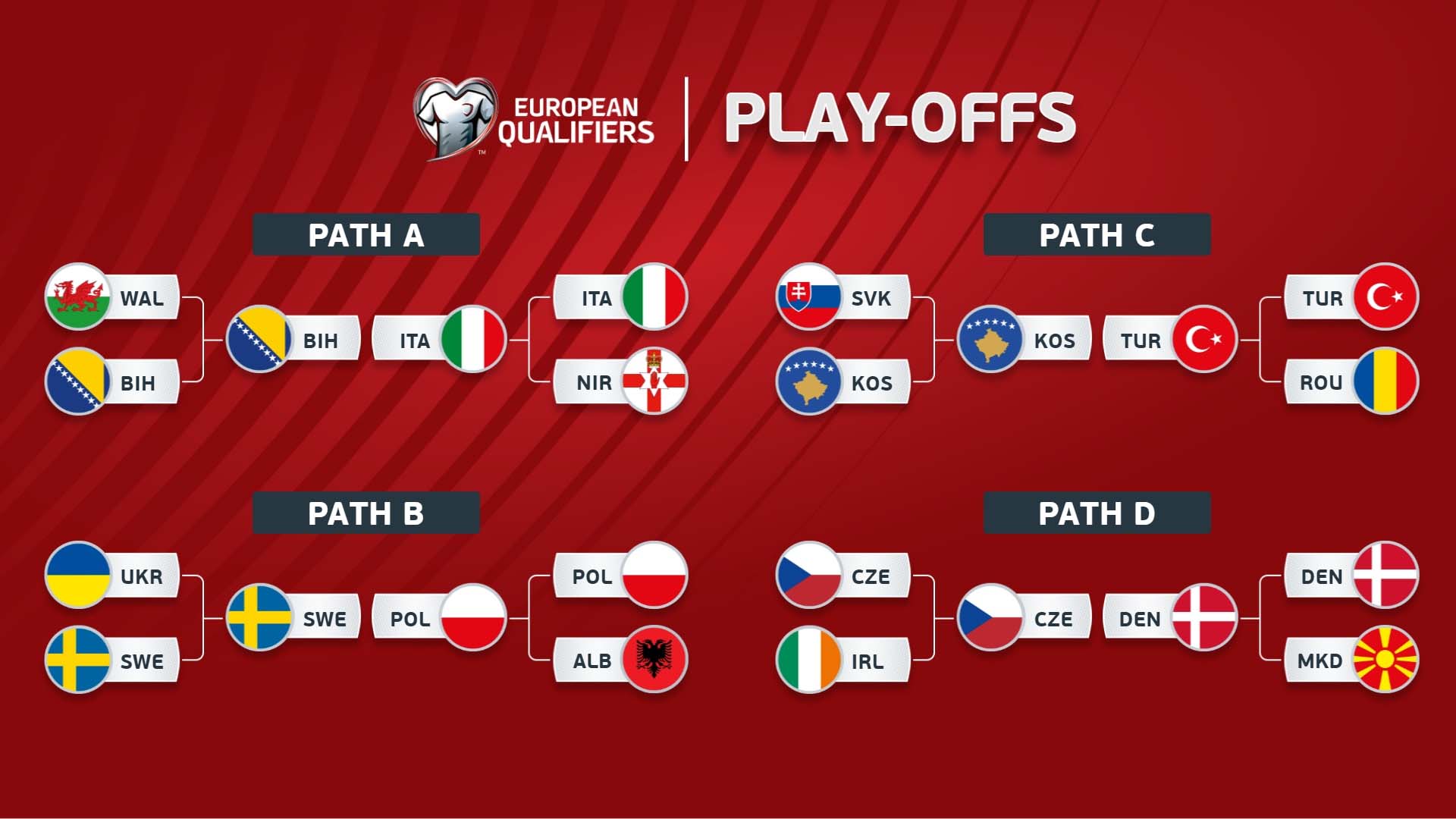Se han determinado los 4 partidos finales de Play-off. Foto: UEFA