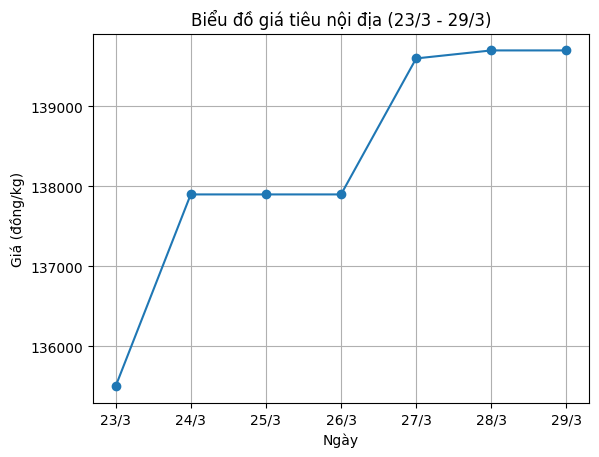 Xu hướng diễn biến giá tiêu trong tuần từ ngày 23.3-29.3. Biểu đồ: Hạ Linh 
