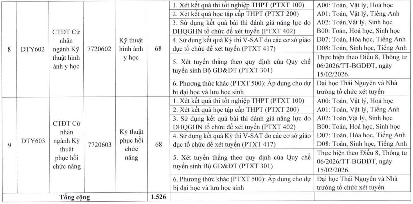 Các ngành đào tạo và phương thức tuyển sinh năm 2026 của Trường Đại học Y - Dược (Đại học Thái Nguyên). Ảnh: Trường Đại học Y - Dược (Đại học Thái Nguyên)