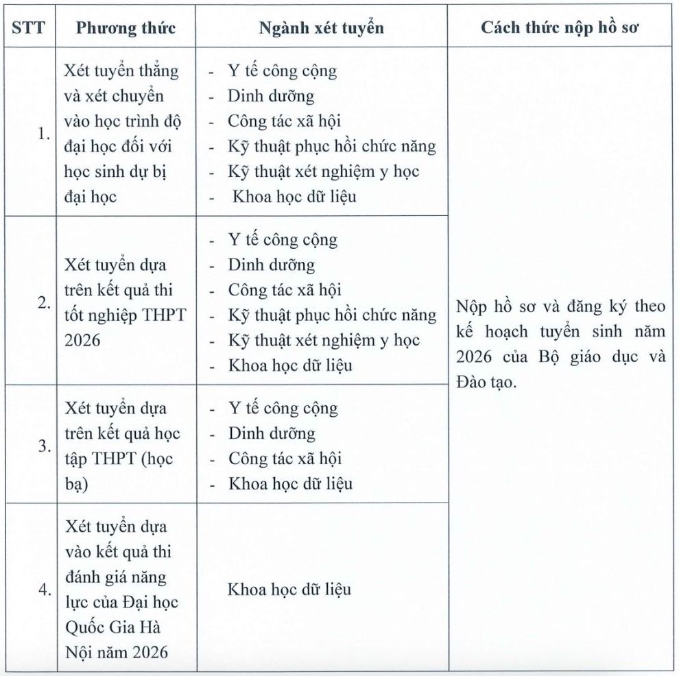 Các phương thức tuyển sinh và ngành xét tuyển năm 2026 của Trường Đại học Y tế công cộng. Ảnh: Trường Đại học Y tế công cộng