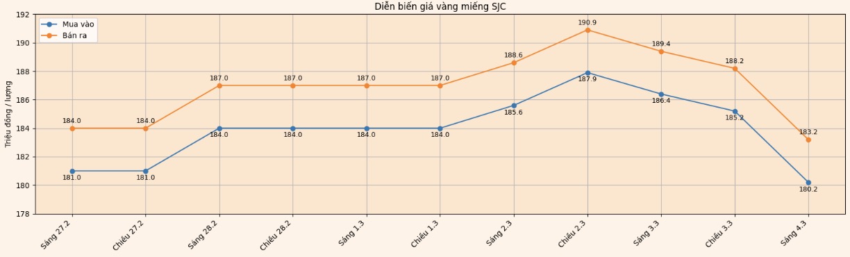 Diễn biến giá vàng SJC những phiên giao dịch gần đây. Biểu đồ: Khương Duy