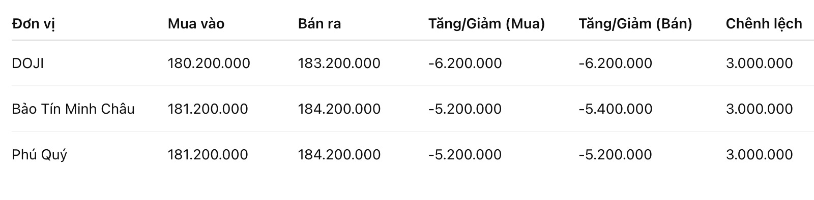 Giá vàng miếng SJC tại một số đơn vị kinh doanh. Đơn vị: đồng/lượng. Bảng: Khương Duy