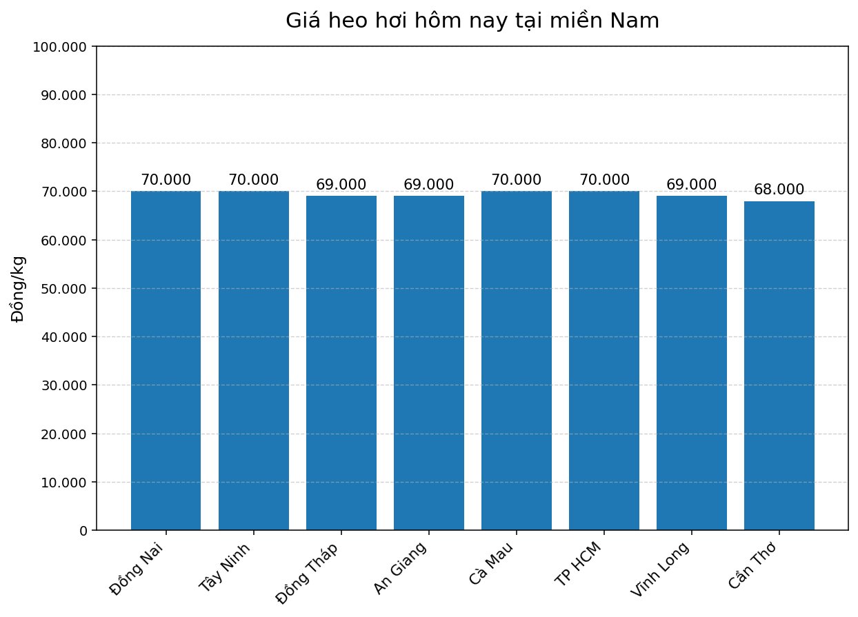 Giá heo hơi hôm nay 3.3 tại khu vực miền Nam. Đồ họa: Thùy Linh