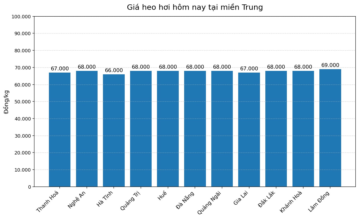 Giá heo hơi hôm nay 3.3 tại khu vực miền Trung. Đồ họa: Thùy Linh