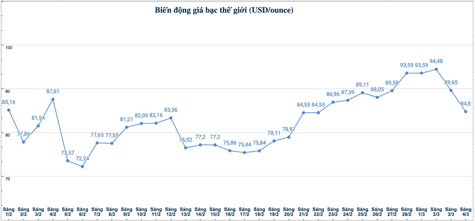 Diễn biến giá bạc thế giới những phiên gần đây. Biểu đồ: Phương Anh