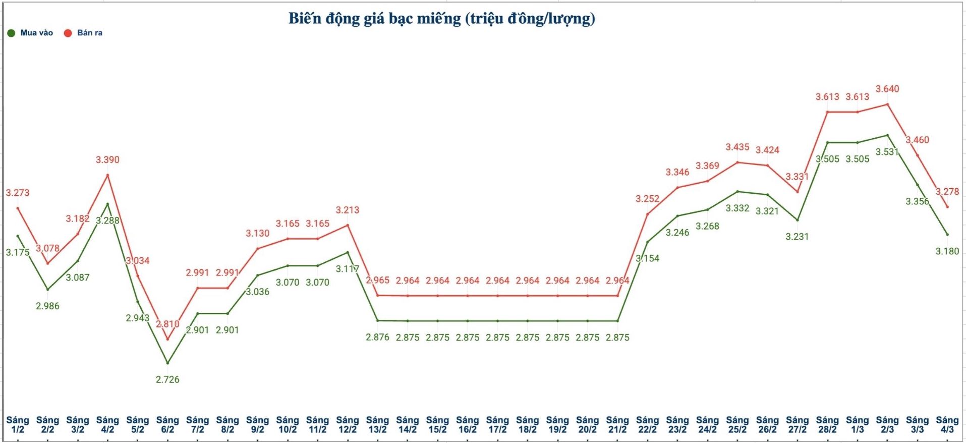 Biến động giá bạc trong nước những phiên gần đây. Biểu đồ: Phương Anh