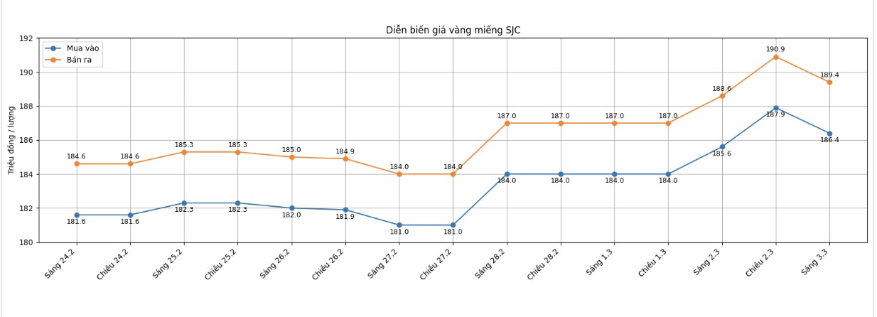 Diễn biến giá vàng SJC những phiên giao dịch gần đây. Biểu đồ: Khương Duy 