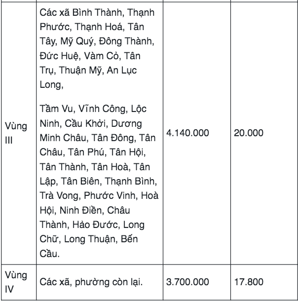 Mức lương tối thiểu vùng tỉnh Tây Ninh năm 2026.