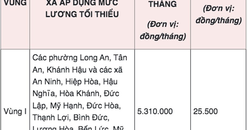 Tây Ninh: Mức lương tối thiểu vùng năm 2026
