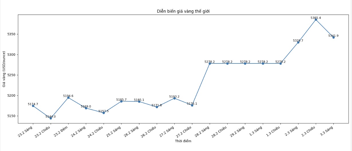 Diễn biến giá vàng thế giới những phiên giao dịch gần đây. Biểu đồ: Khương Duy  