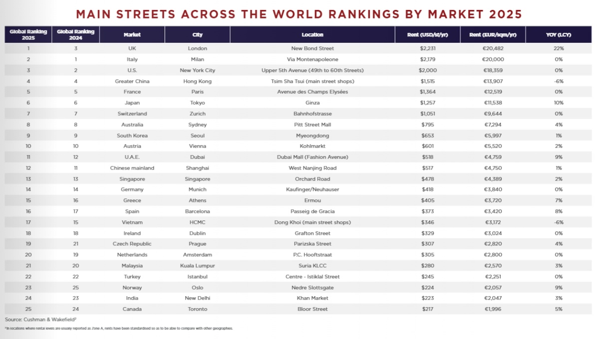 Giá thuê nhà đường Đồng Khởi giảm, vẫn lọt top đắt đỏ nhất thế giới