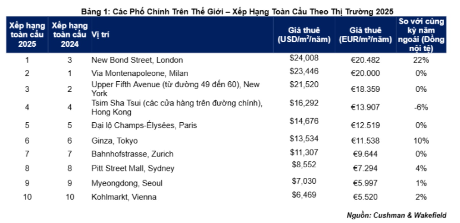 Giá thuê mặt bằng bán lẻ tại các phố chính trên thế giới năm 2025. Ảnh: Cushman & Wakefield