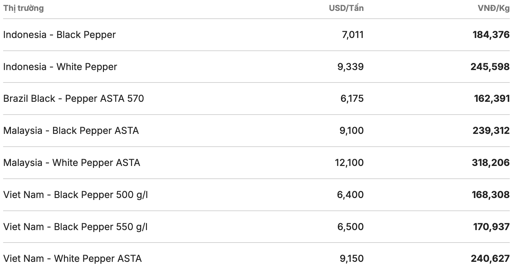 Giá tiêu thế giới cập nhật lúc 11h30 ngày 3.3. Nguồn: Giacaphe.com 