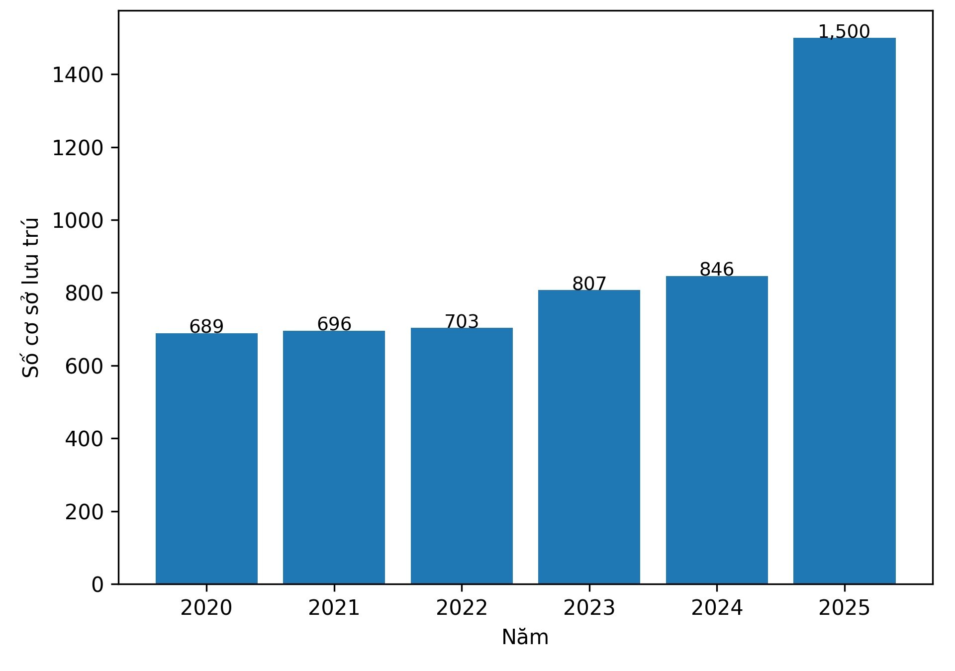 Cơ sở lưu trú tại Ninh Bình tăng qua từng năm. Ảnh: Diệu Anh