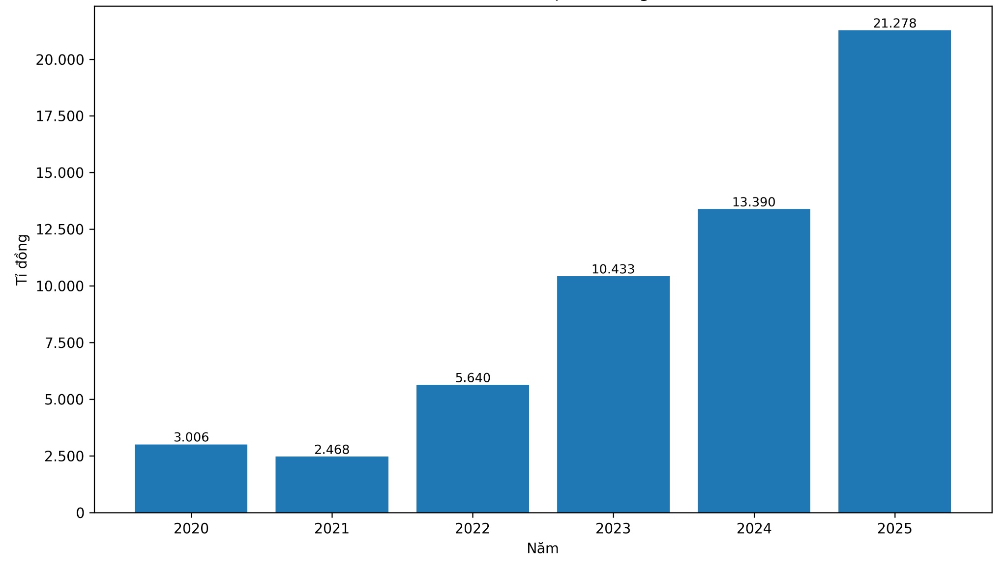 Doanh thu từ hoạt động du lịch tại Ninh Bình. Ảnh: Diệu Anh