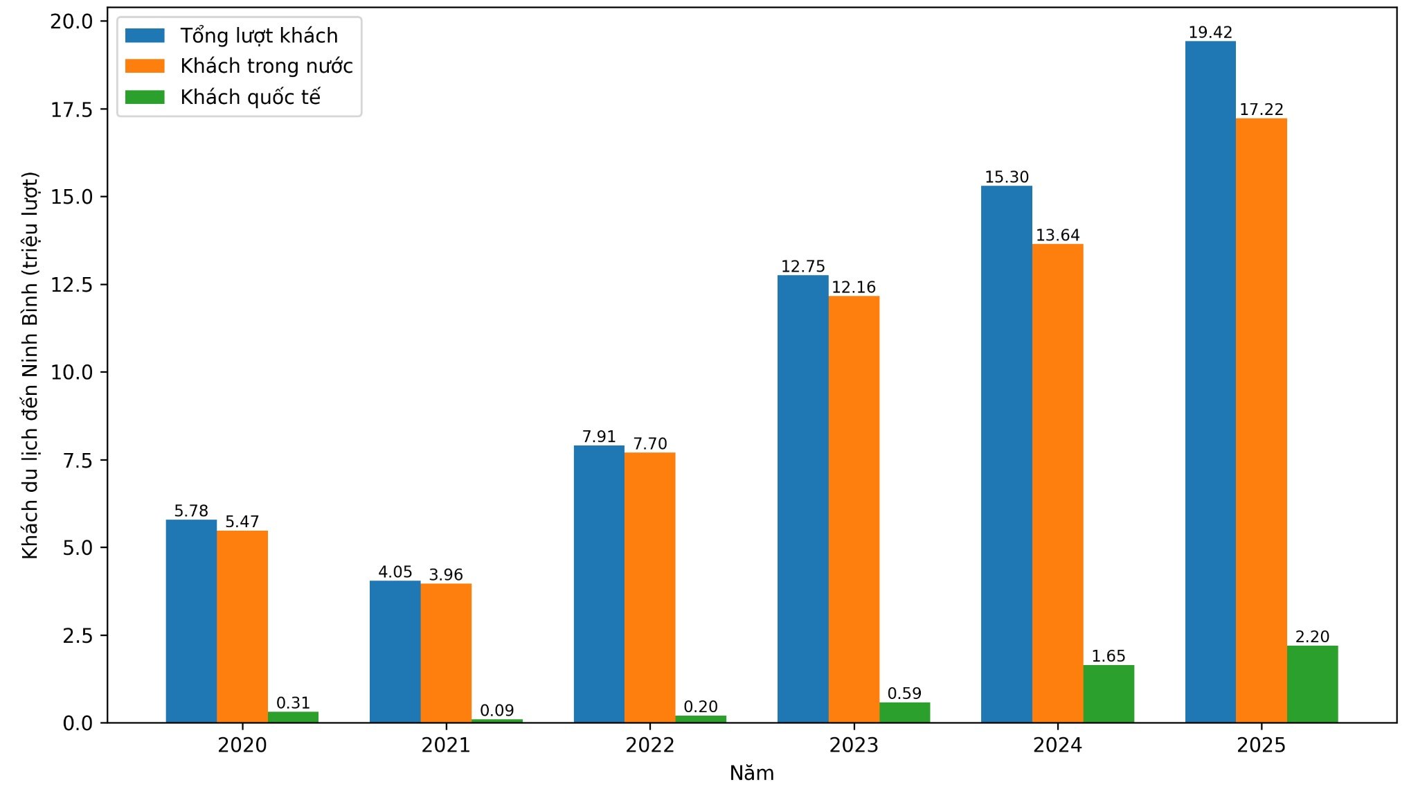 Lượng khách du lịch đến Ninh Bình tăng qua từng năm. Ảnh: Diệu Anh