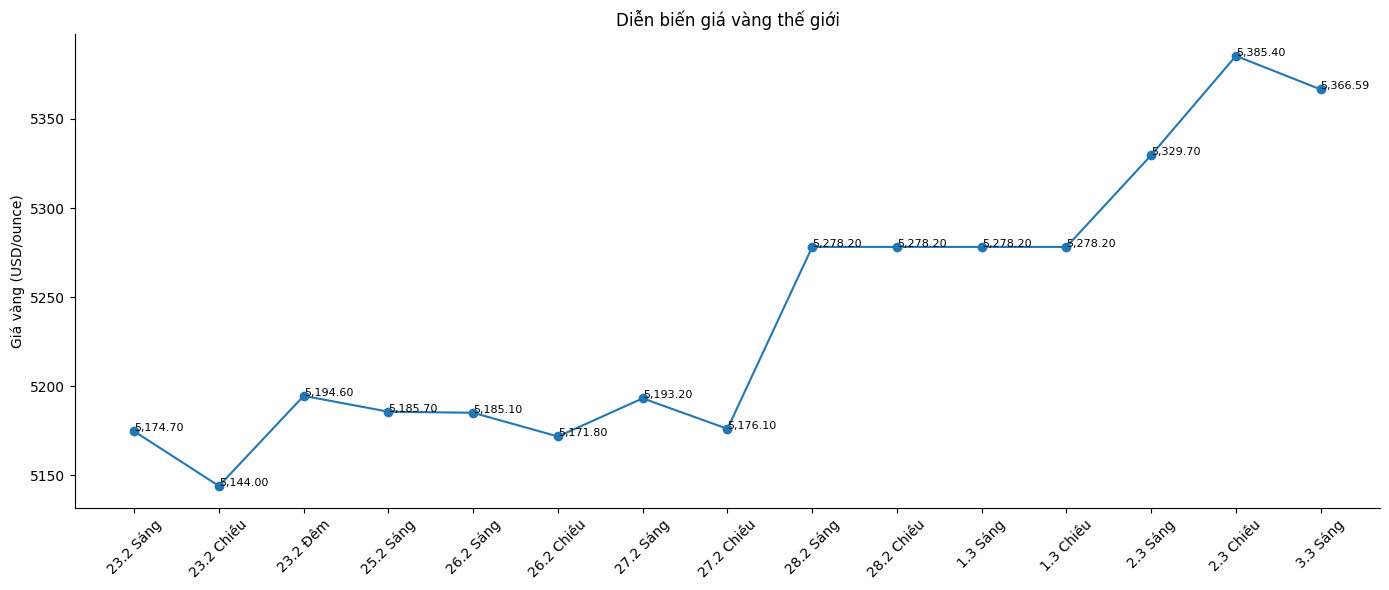 Diễn biến giá vàng thế giới những phiên giao dịch gần đây. Biểu đồ: Song Anh