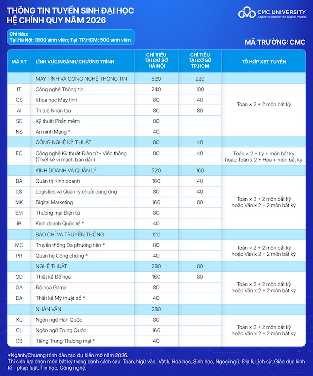Trường Đại học CMC tuyển sinh 19 ngành và chương trình đào tạo trong năm 2026.