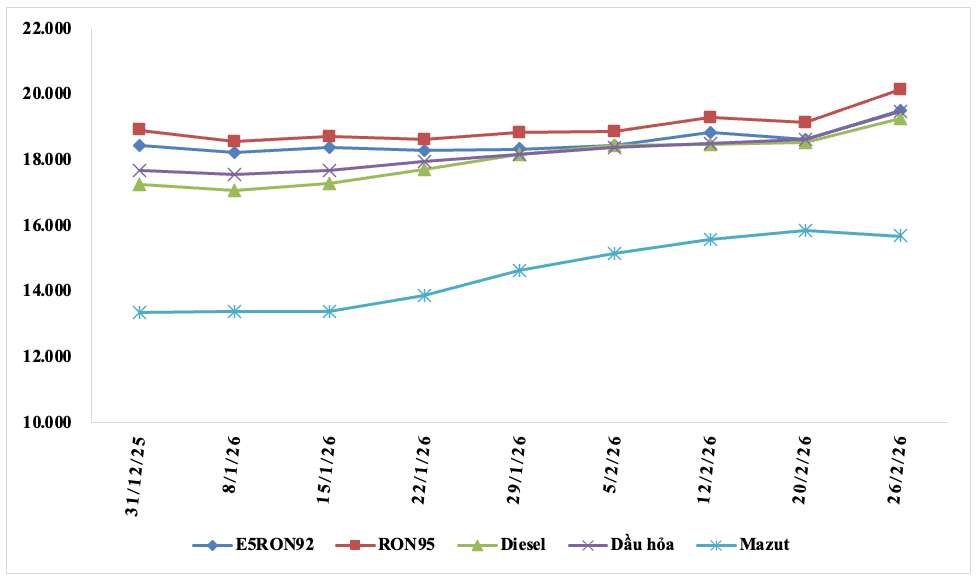 So với kỳ điều hành đầu tiên của năm - ngày 8.1.2026, đến ngày 26.2.2026, giá các mặt hàng xăng dầu đều tăng mạnh.