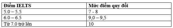 Bảng Quy đổi điểm môn ngoại ngữ đối với thí sinh sử dụng chứng chỉ tiếng Anh quốc tế khi xét tuyển vào Học viện Phụ nữ Việt Nam năm 2026.