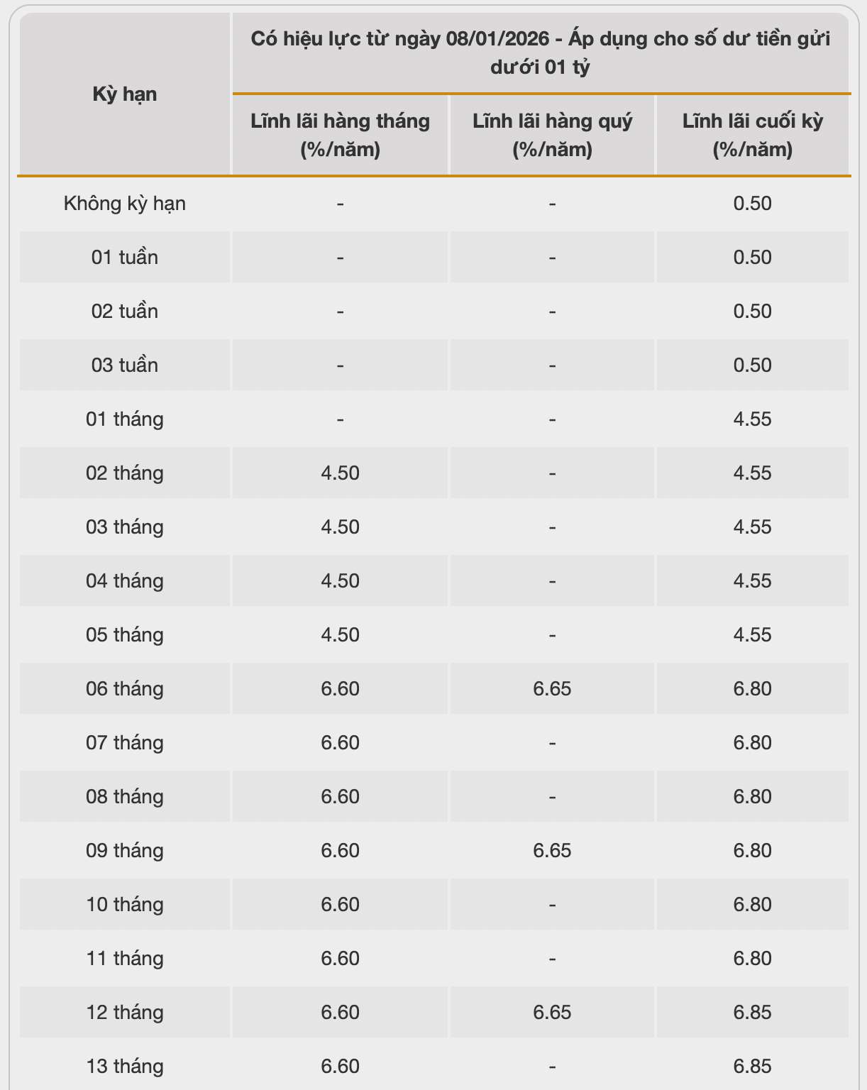 Biểu lãi suất tiết kiệm ngân hàng BAC A BANK. Ảnh: BAC A BANK