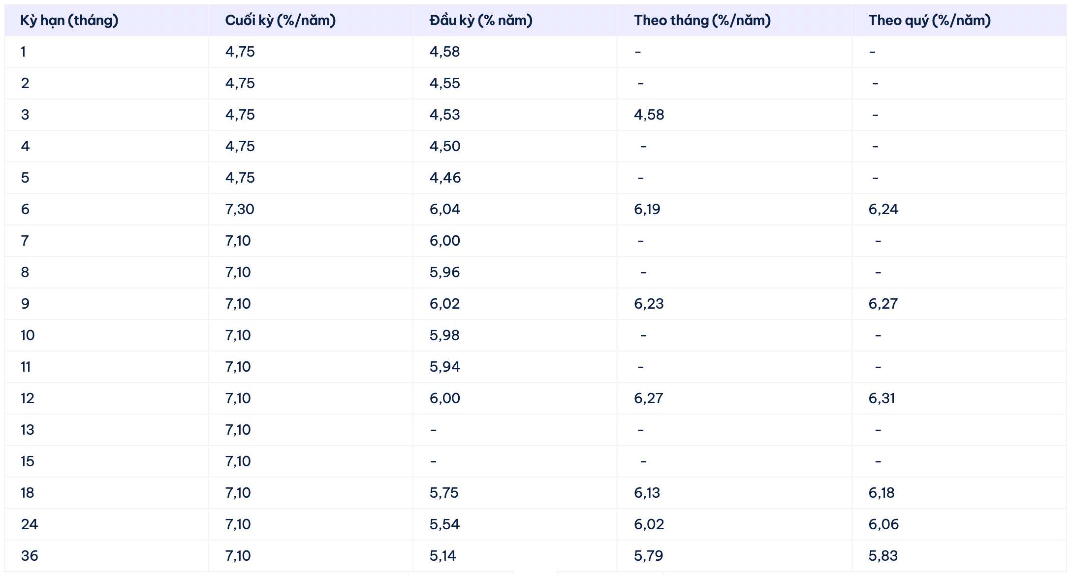 Biểu lãi suất tiết kiệm Cake by VPBank. Ảnh: Cake by VPBank