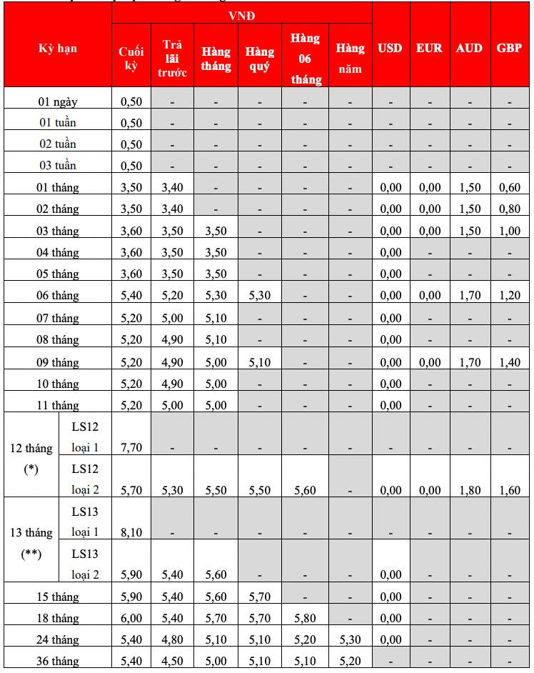 Biểu lãi suất tiết kiệm tại quầy HDBank. Ảnh: HDBank