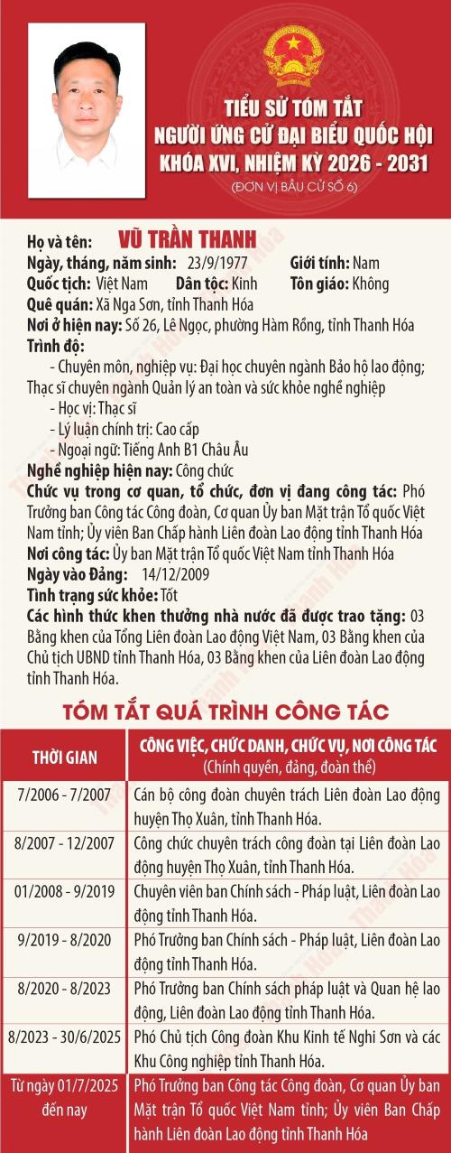 Tiểu sử ứng cử viên Đại biểu Quốc hội khóa XVI Vũ Trần Thanh. Ảnh: Công đoàn Thanh Hóa