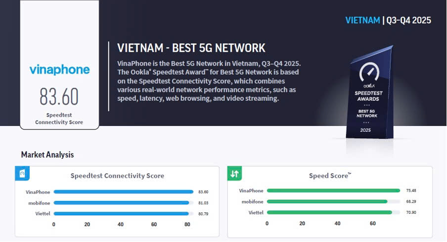 VinaPhone được vinh danh là nhà mạng 5G tốt nhất Việt Nam. Ảnh: VNPT