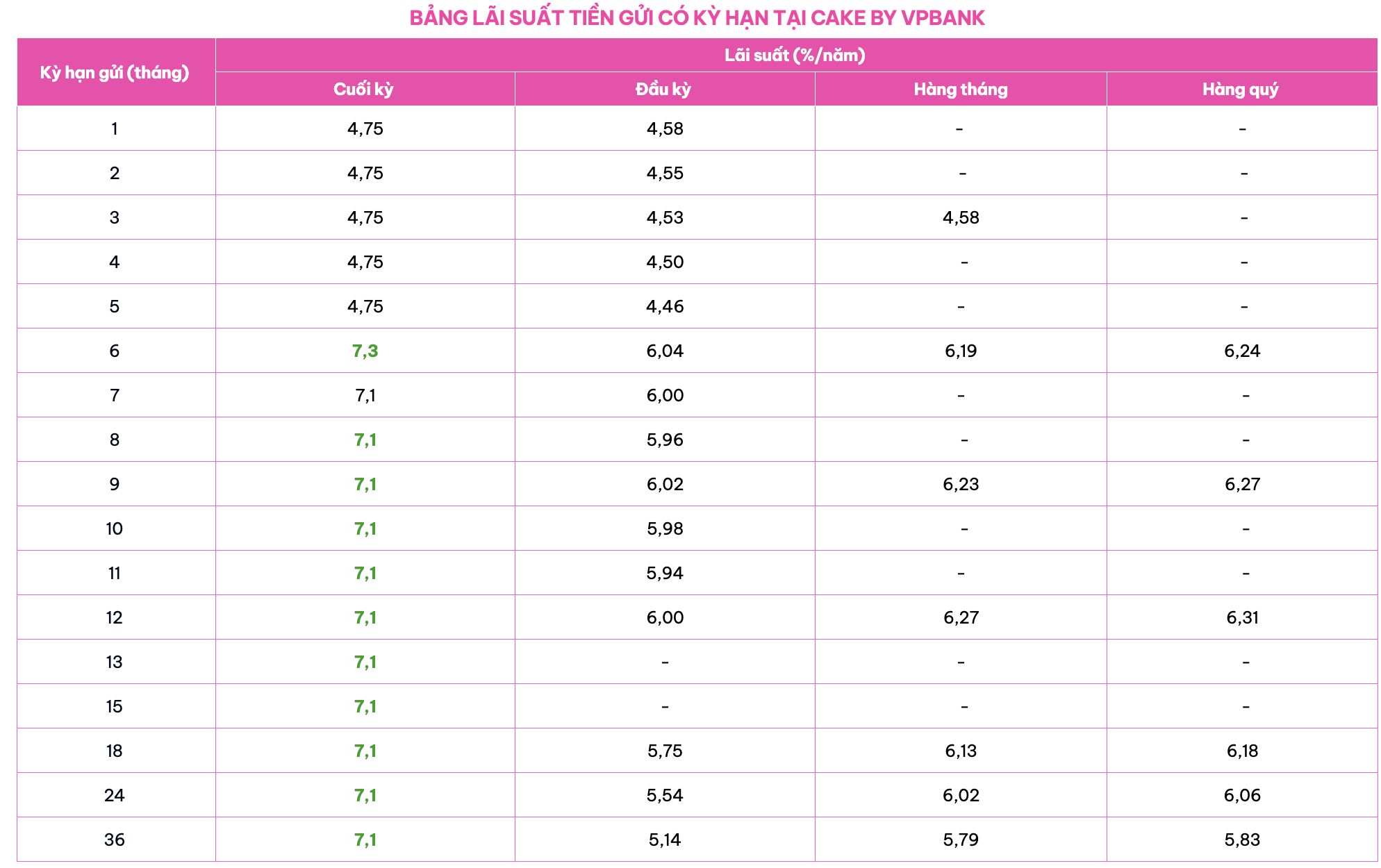 Lãi suất tiết kiệm được Cake by VPBank công bố trên website ngày 3.3.2026. Nguồn: Cake by VPBank