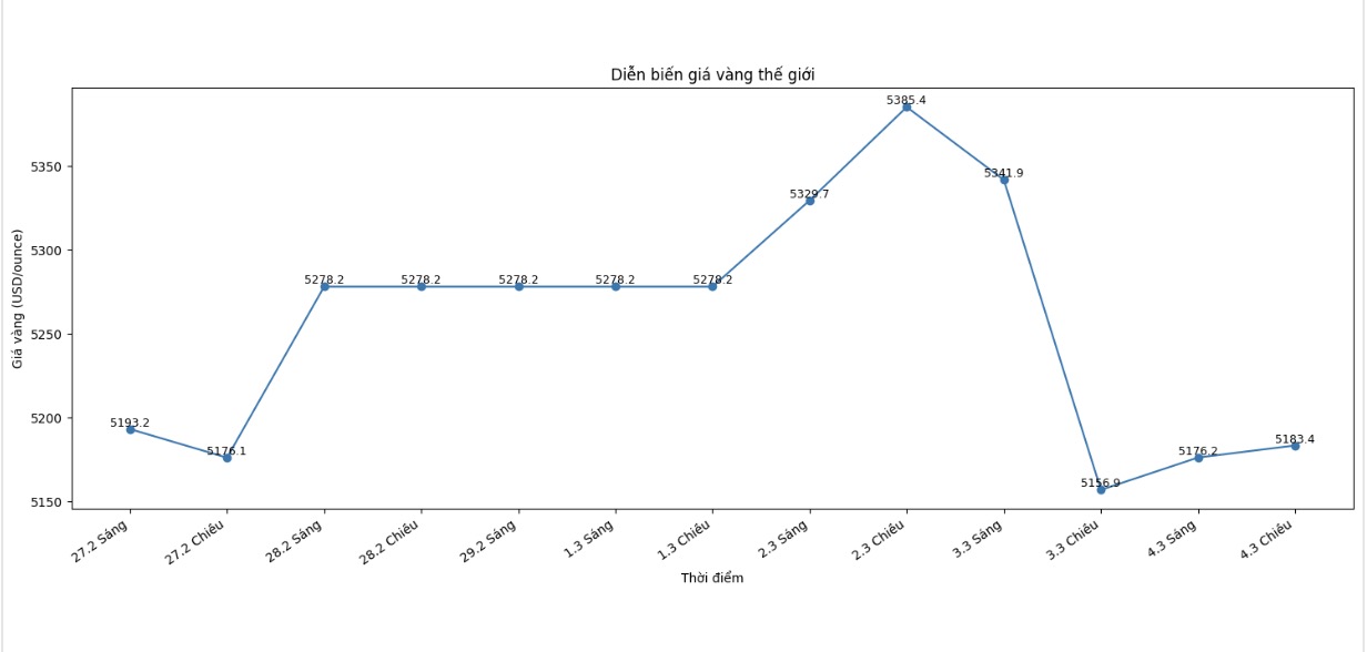 Diễn biến giá vàng thế giới những phiên giao dịch gần đây. Biểu đồ: Khương Duy