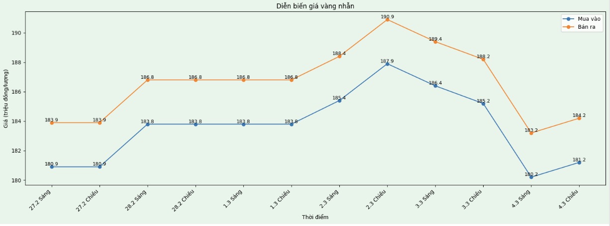 Diễn biến giá vàng nhẫn những phiên giao dịch gần đây. Biểu đồ: Khương Duy