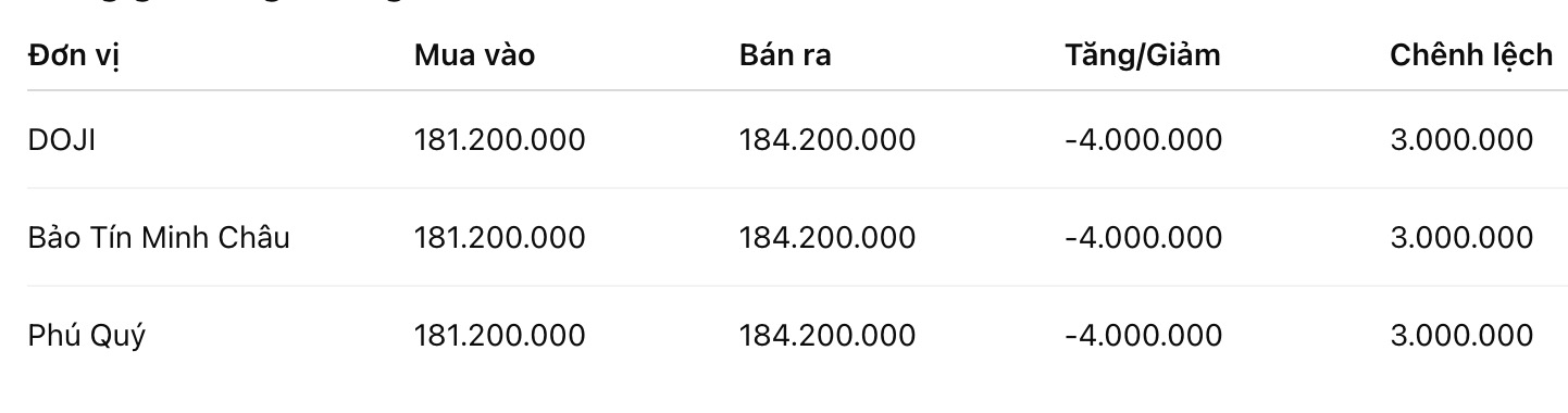 Giá vàng miếng SJC tại một số đơn vị kinh doanh. Đơn vị: đồng/lượng. Bảng: Khương Duy