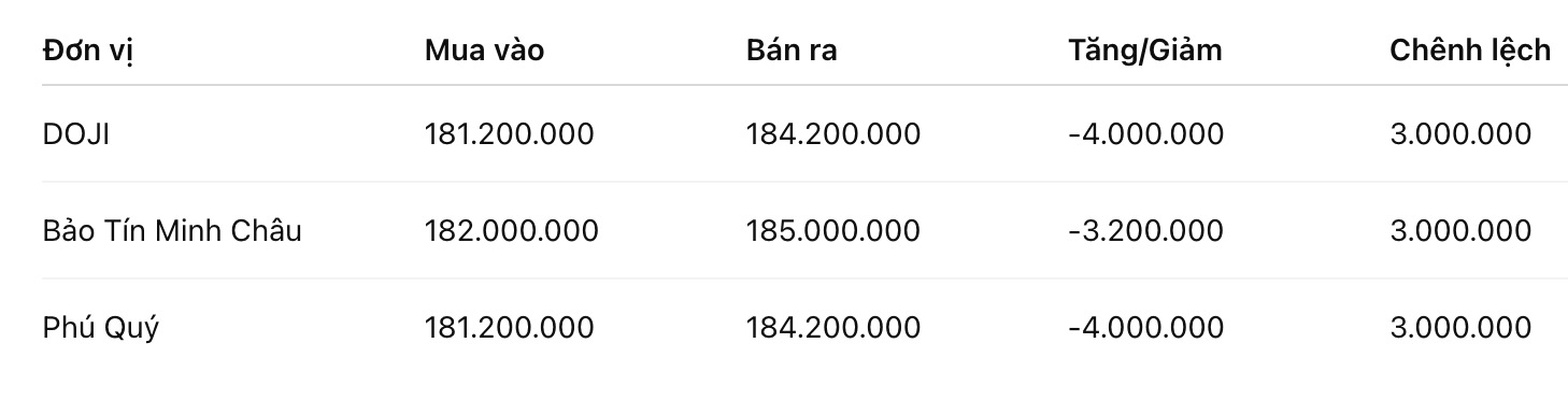 Giá vàng nhẫn trơn tại một số đơn vị kinh doanh. Đơn vị: đồng/lượng. Bảng: Khương Duy