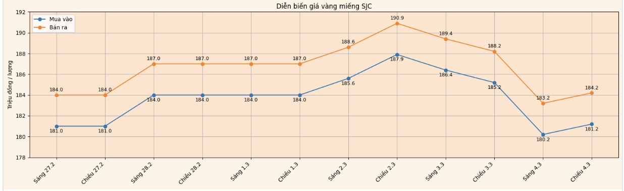 Diễn biến giá vàng SJC những phiên giao dịch gần đây. Biểu đồ: Khương Duy