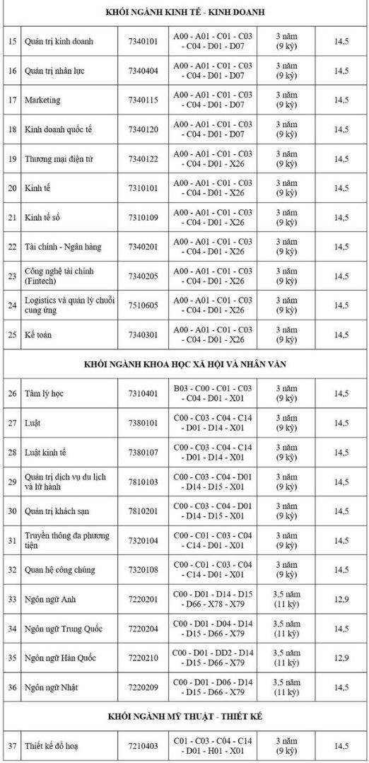 Các ngành đào tạo và chỉ tiêu tuyển sinh, học phí dự kiến năm 2026 của Trường Đại học Đại Nam. Ảnh: Trường Đại học Đại Nam