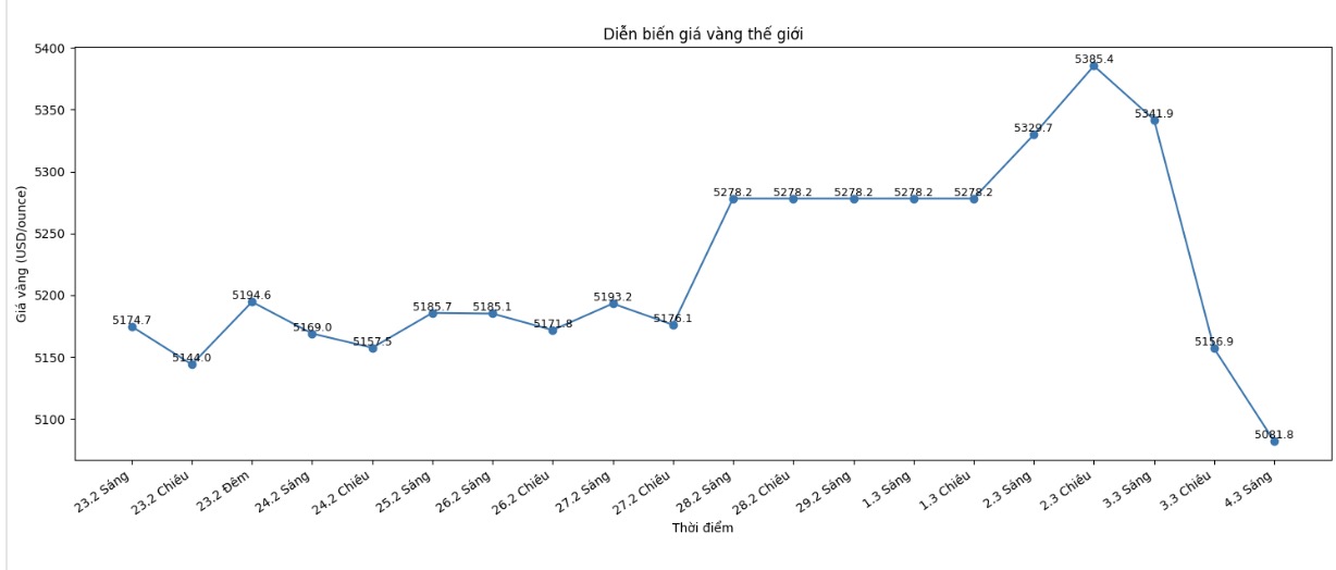 Diễn biến giá vàng thế giới những phiên giao dịch gần đây. Biểu đồ: Khương Duy 