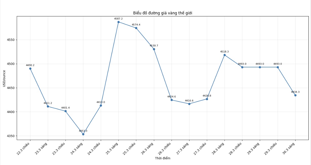 Diễn biến giá vàng thế giới những phiên giao dịch gần đây. Biểu đồ: Khương Duy