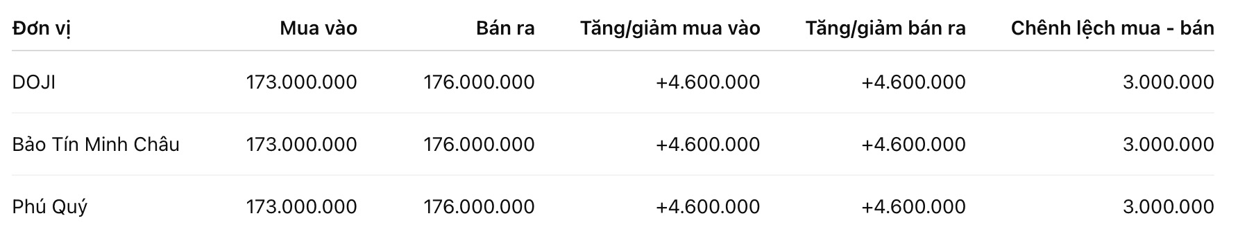 Giá vàng nhẫn trơn tại một số đơn vị kinh doanh. Đơn vị: đồng/lượng. Bảng: Khương Duy