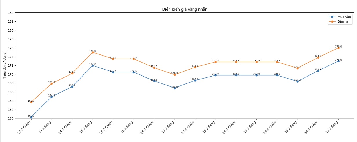 Diễn biến giá vàng nhẫn những phiên giao dịch gần đây. Biểu đồ: Khương Duy