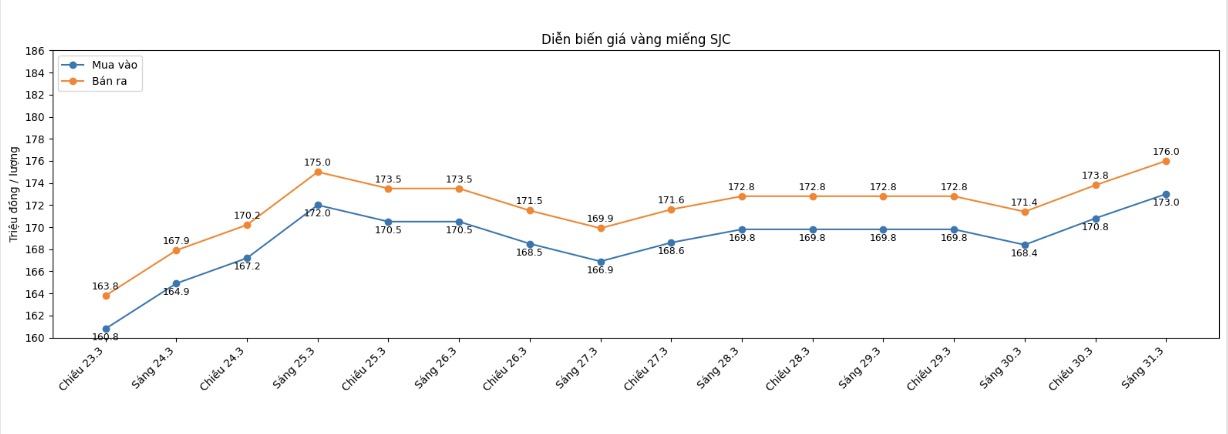 Diễn biến giá vàng SJC những phiên giao dịch gần đây. Biểu đồ: Khương Duy
