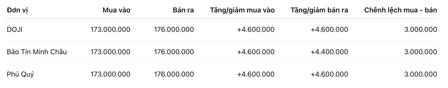 Giá vàng miếng SJC tại một số đơn vị kinh doanh. Đơn vị: đồng/lượng. Bảng: Khương Duy