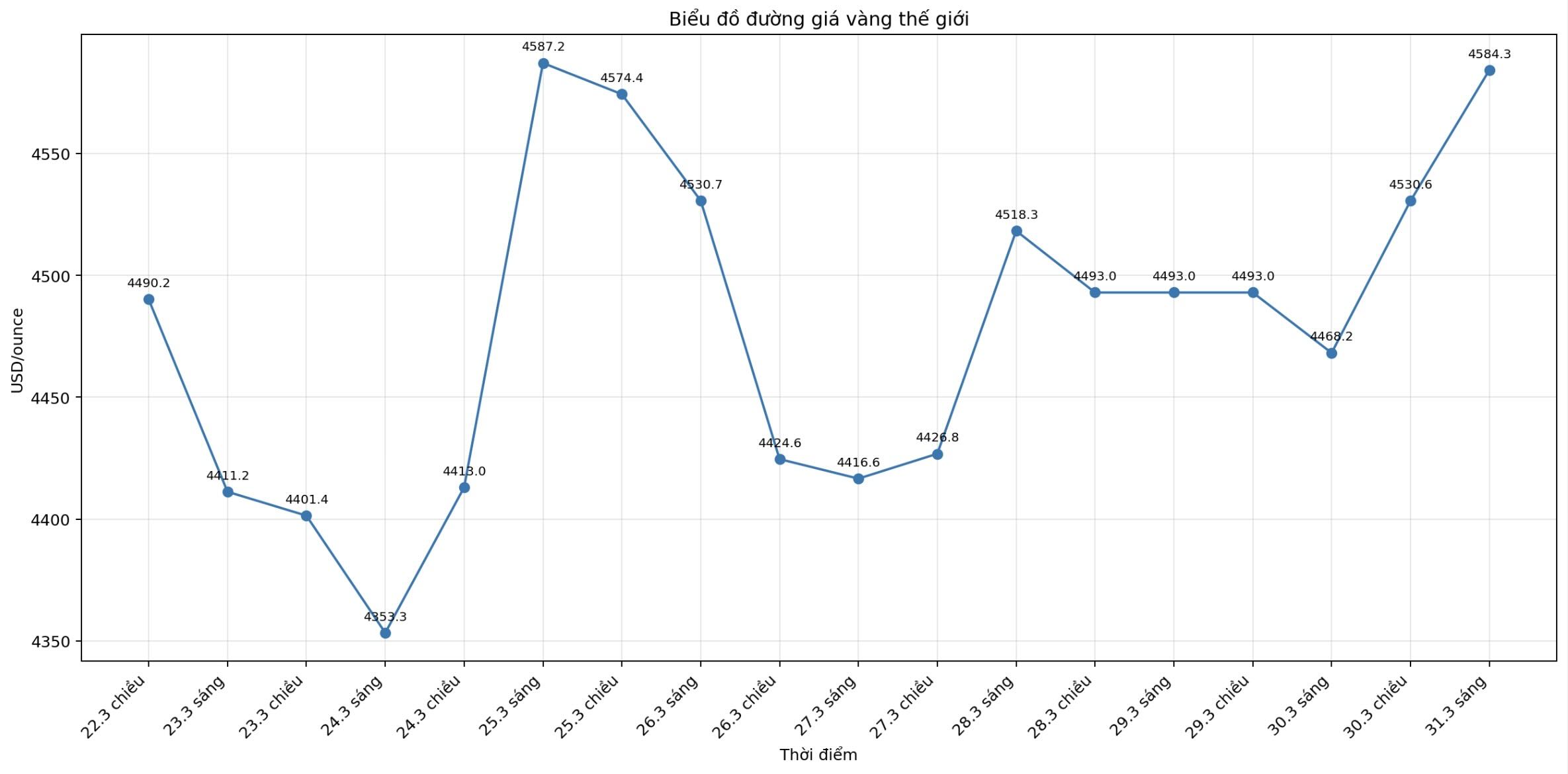 Diễn biến giá vàng thế giới những phiên giao dịch gần đây. Biểu đồ: Khương Duy