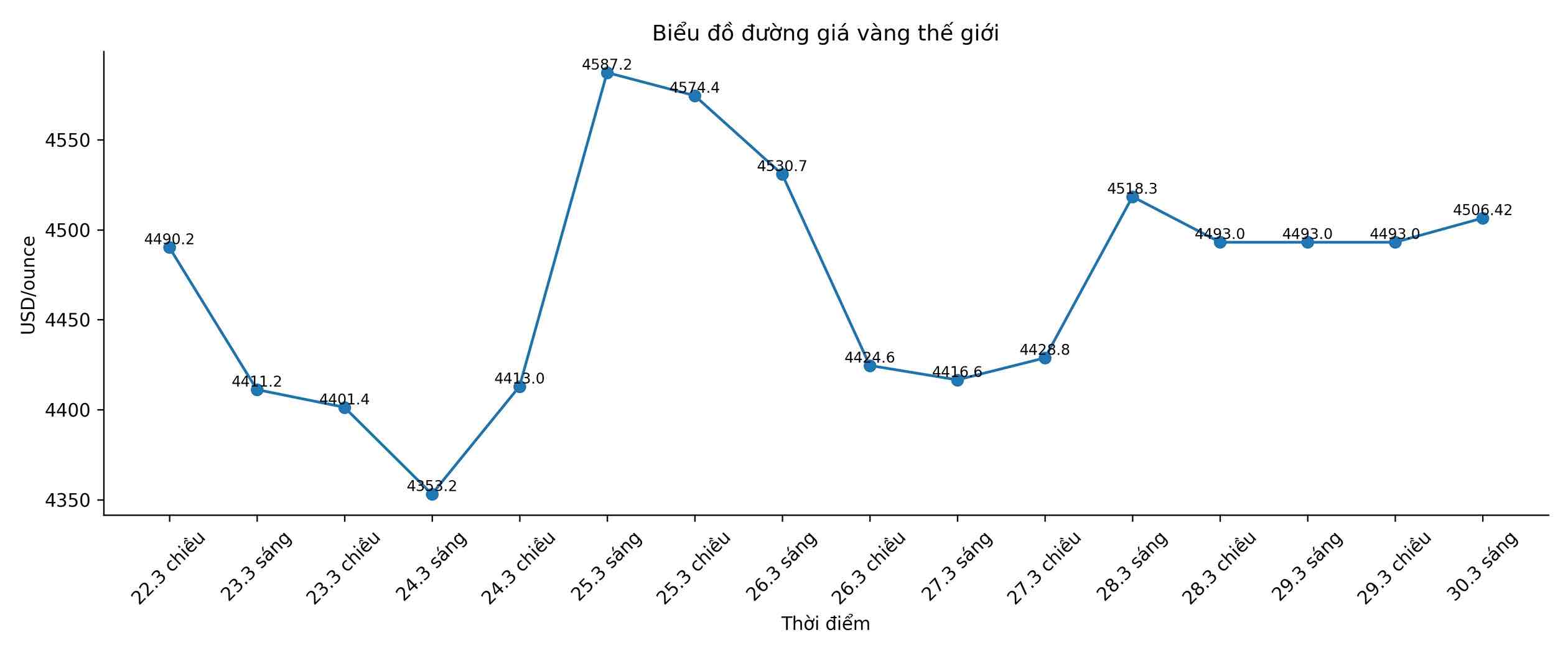 Diễn biến giá vàng thế giới những phiên giao dịch gần đây. Biểu đồ: Song Anh