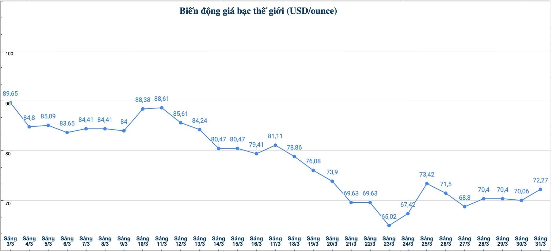 Diễn biến giá bạc thế giới những phiên gần đây. Biểu đồ: Phương Anh