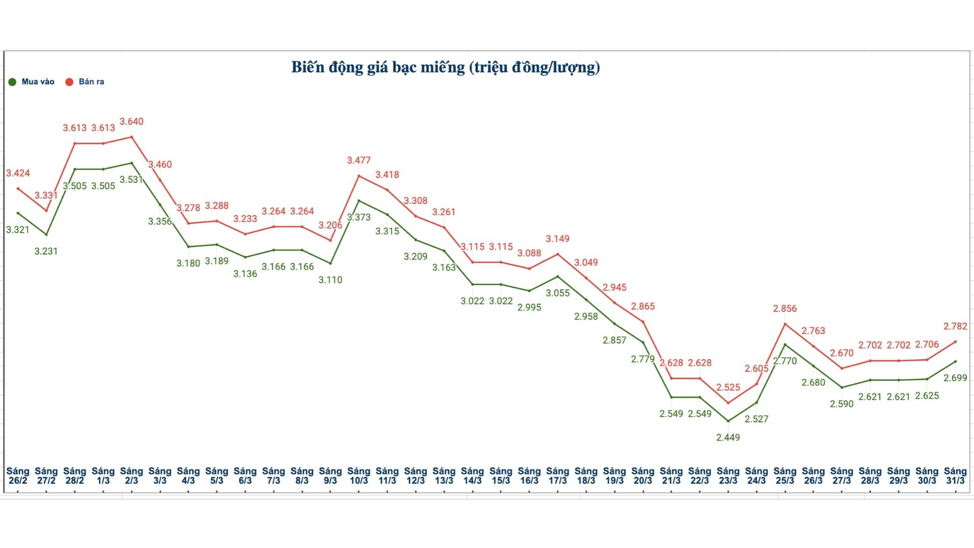 Biến động giá bạc trong nước những phiên gần đây. Biểu đồ: Phương Anh
