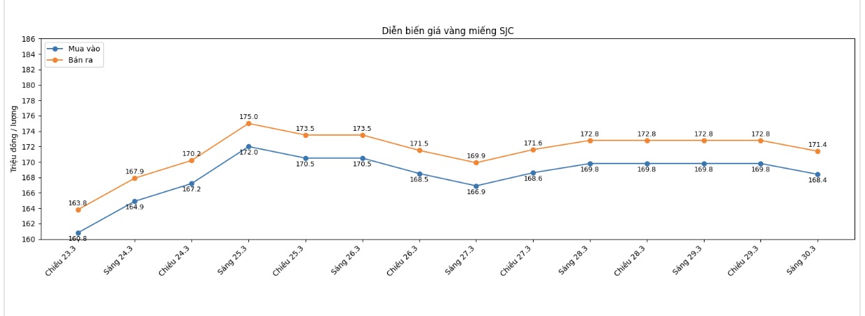 Diễn biến giá vàng SJC những phiên giao dịch gần đây. Biểu đồ: Khương Duy  