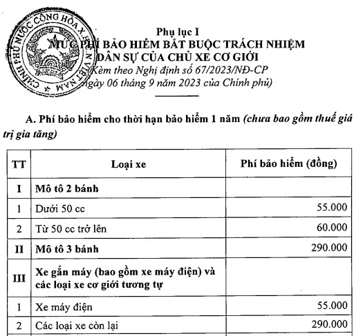 Mức phí bảo hiểm xe máy bắt buộc theo quy định hiện hành