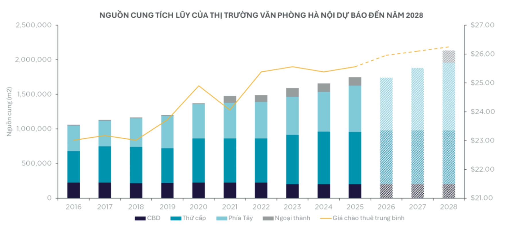 Dự báo nguồn cung thị trường văn phòng Hà Nội. Nguồn: Bộ phận Nghiên cứu thị trường của Cushman & Wakefield