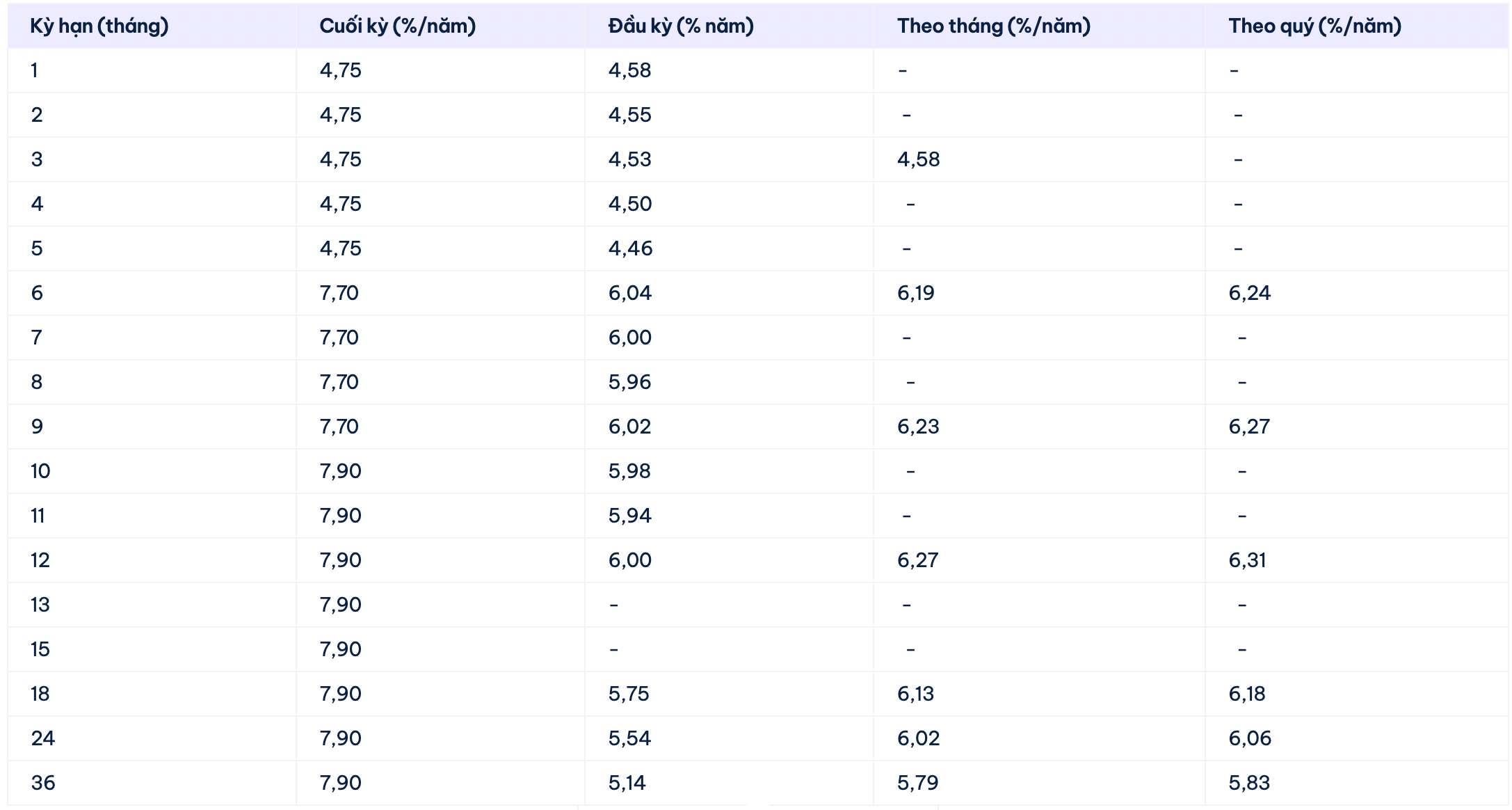Biểu lãi suất tiết kiệm Cake by VPBank. Ảnh: Cake by VPBank